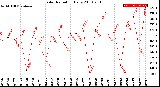 Milwaukee Weather Solar Radiation<br>Daily