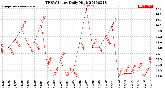 Milwaukee Weather THSW Index<br>Daily High