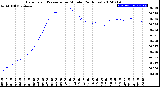 Milwaukee Weather Barometric Pressure<br>per Minute<br>(24 Hours)