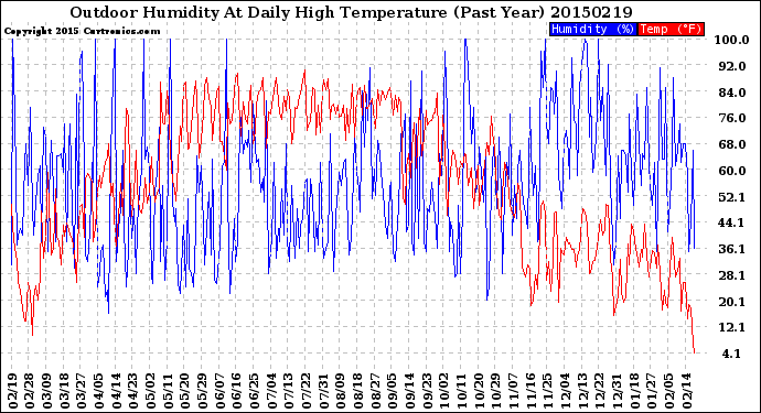 Milwaukee Weather Outdoor Humidity<br>At Daily High<br>Temperature<br>(Past Year)