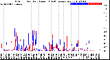 Milwaukee Weather Outdoor Rain<br>Daily Amount<br>(Past/Previous Year)