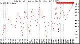 Milwaukee Weather Solar Radiation<br>Avg per Day W/m2/minute