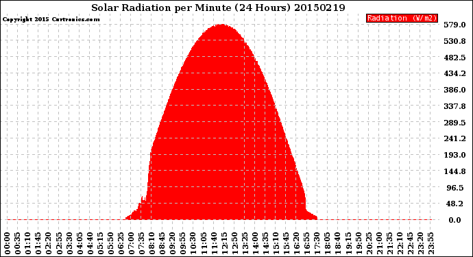 Milwaukee Weather Solar Radiation<br>per Minute<br>(24 Hours)