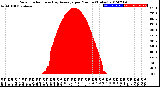 Milwaukee Weather Solar Radiation<br>& Day Average<br>per Minute<br>(Today)