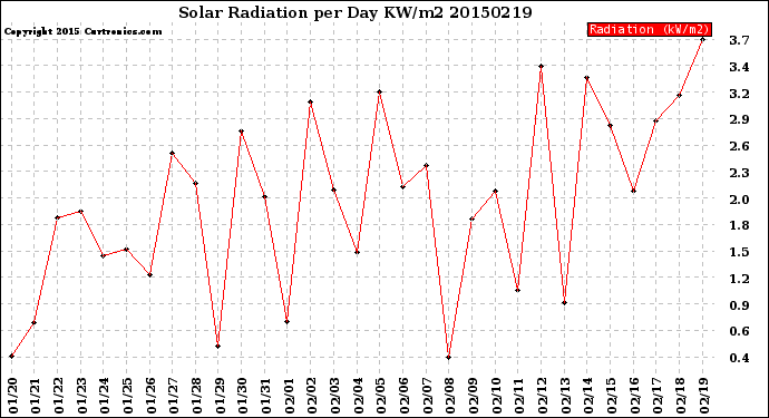 Milwaukee Weather Solar Radiation<br>per Day KW/m2