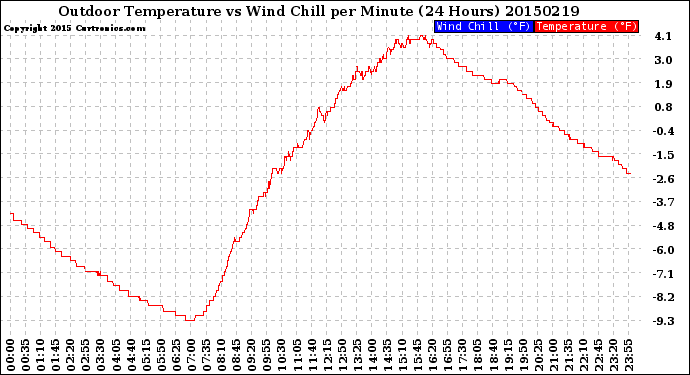 Milwaukee Weather Outdoor Temperature<br>vs Wind Chill<br>per Minute<br>(24 Hours)