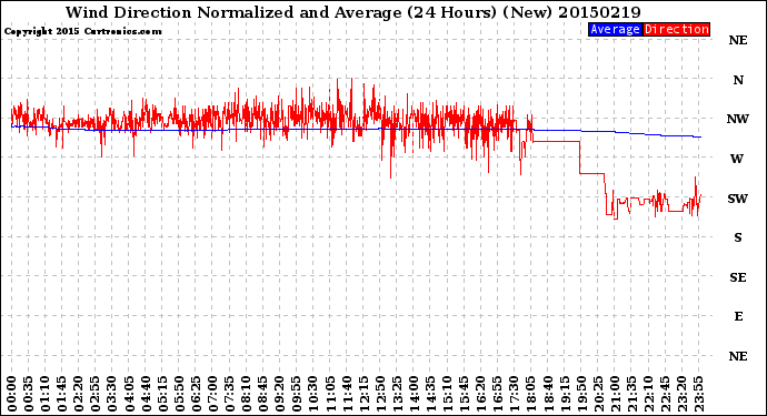 Milwaukee Weather Wind Direction<br>Normalized and Average<br>(24 Hours) (New)