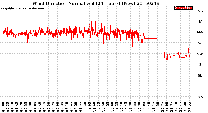 Milwaukee Weather Wind Direction<br>Normalized<br>(24 Hours) (New)