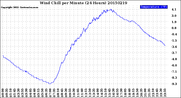 Milwaukee Weather Wind Chill<br>per Minute<br>(24 Hours)