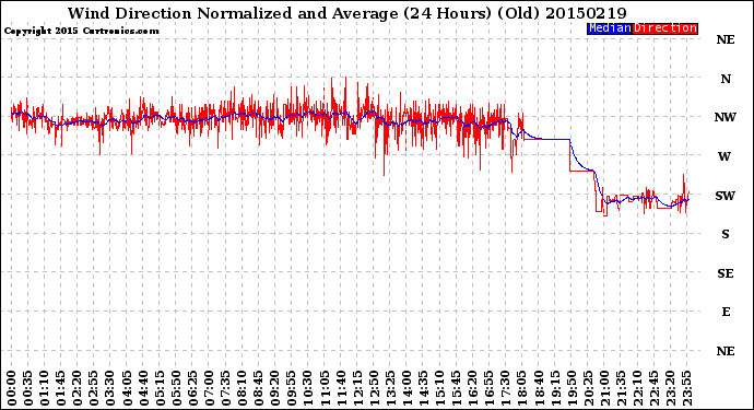 Milwaukee Weather Wind Direction<br>Normalized and Average<br>(24 Hours) (Old)