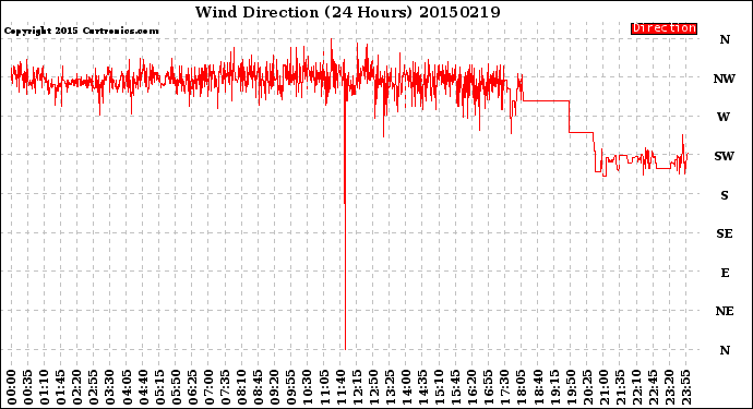 Milwaukee Weather Wind Direction<br>(24 Hours)