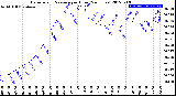 Milwaukee Weather Barometric Pressure<br>per Hour<br>(24 Hours)