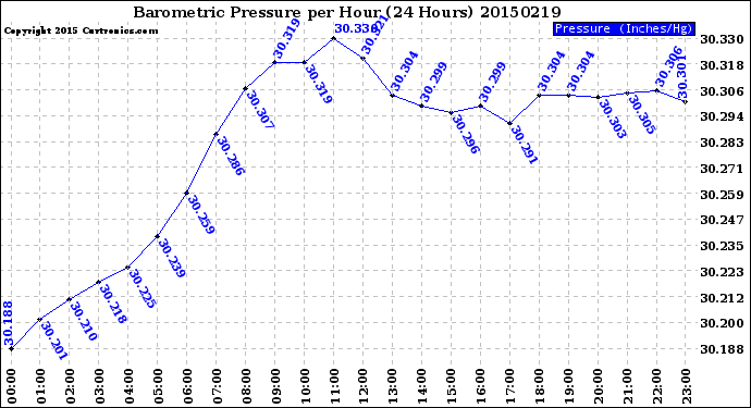 Milwaukee Weather Barometric Pressure<br>per Hour<br>(24 Hours)