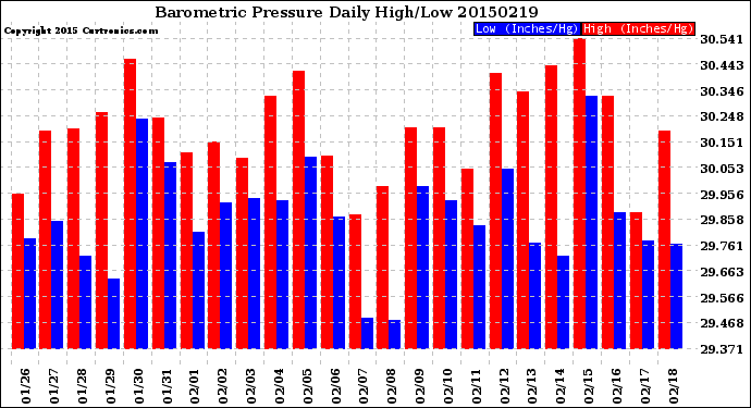 Milwaukee Weather Barometric Pressure<br>Daily High/Low