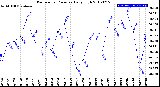 Milwaukee Weather Barometric Pressure<br>Daily High