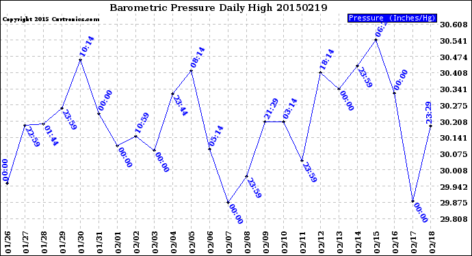 Milwaukee Weather Barometric Pressure<br>Daily High