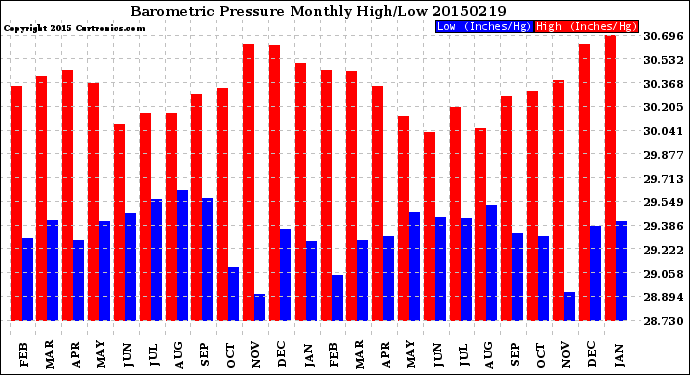 Milwaukee Weather Barometric Pressure<br>Monthly High/Low