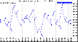 Milwaukee Weather Barometric Pressure<br>Daily Low