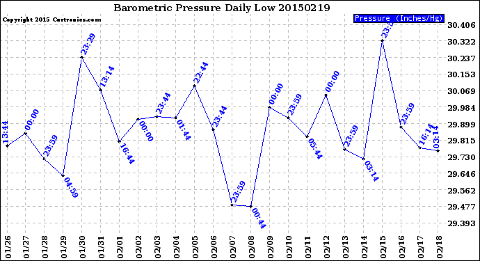 Milwaukee Weather Barometric Pressure<br>Daily Low