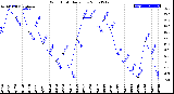 Milwaukee Weather Wind Chill<br>Daily Low