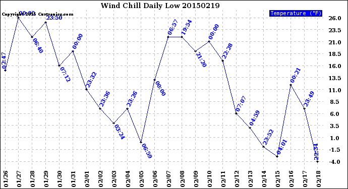 Milwaukee Weather Wind Chill<br>Daily Low