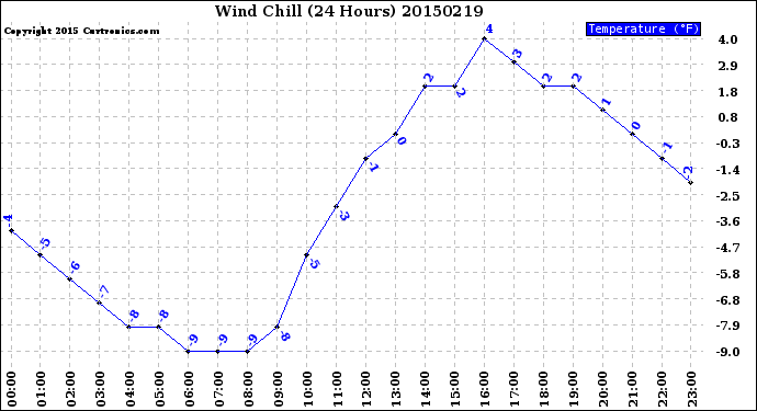 Milwaukee Weather Wind Chill<br>(24 Hours)