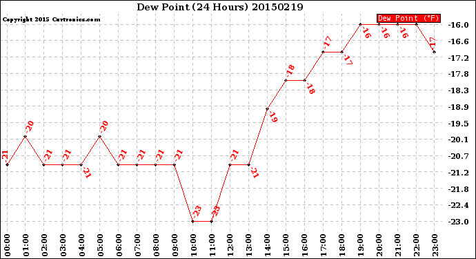 Milwaukee Weather Dew Point<br>(24 Hours)