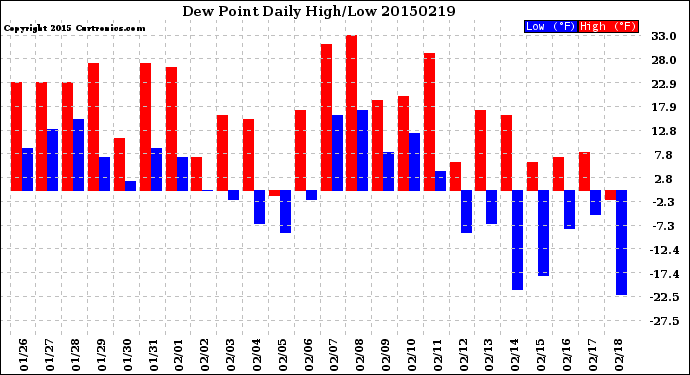 Milwaukee Weather Dew Point<br>Daily High/Low