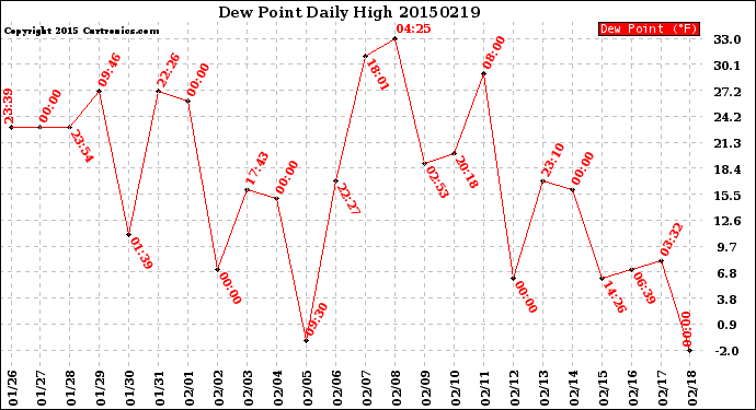 Milwaukee Weather Dew Point<br>Daily High