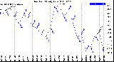 Milwaukee Weather Dew Point<br>Daily Low