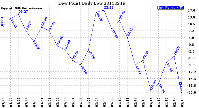 Milwaukee Weather Dew Point<br>Daily Low