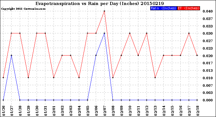 Milwaukee Weather Evapotranspiration<br>vs Rain per Day<br>(Inches)