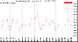 Milwaukee Weather Evapotranspiration<br>per Day (Inches)