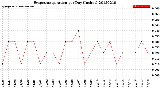 Milwaukee Weather Evapotranspiration<br>per Day (Inches)