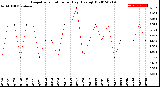 Milwaukee Weather Evapotranspiration<br>per Day (Ozs sq/ft)