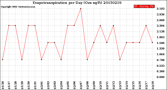 Milwaukee Weather Evapotranspiration<br>per Day (Ozs sq/ft)