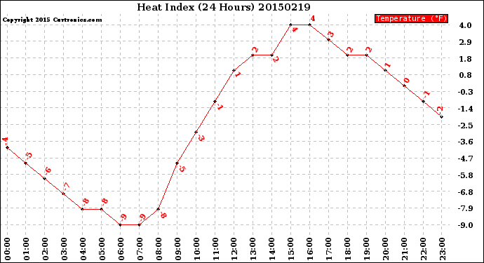 Milwaukee Weather Heat Index<br>(24 Hours)