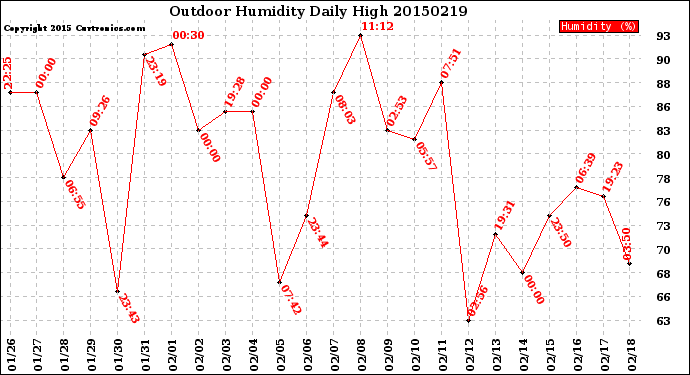 Milwaukee Weather Outdoor Humidity<br>Daily High