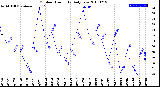 Milwaukee Weather Outdoor Humidity<br>Daily Low