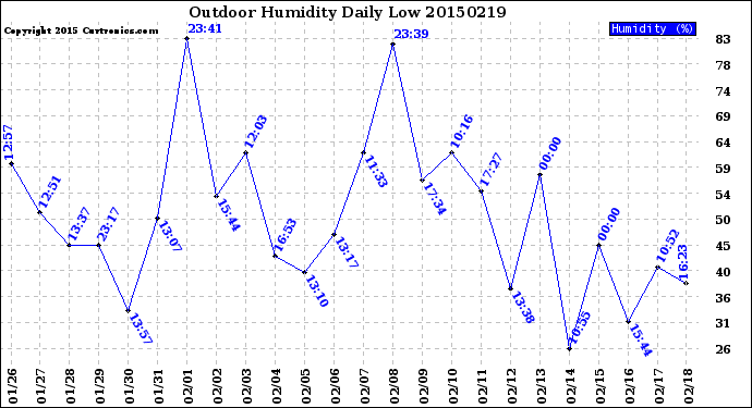 Milwaukee Weather Outdoor Humidity<br>Daily Low