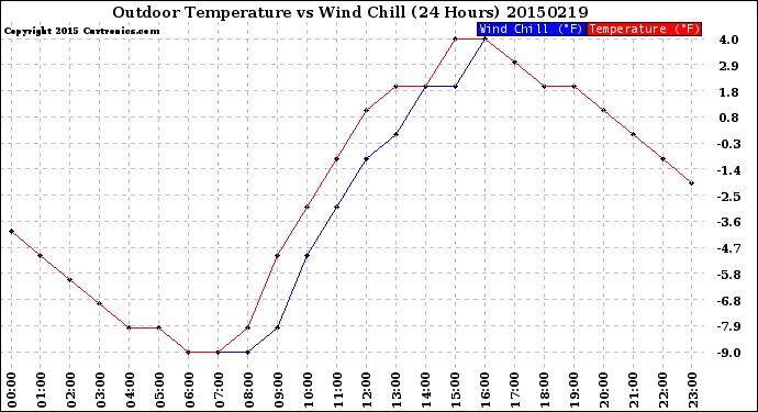 Milwaukee Weather Outdoor Temperature<br>vs Wind Chill<br>(24 Hours)