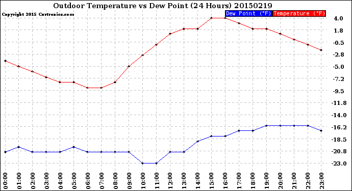 Milwaukee Weather Outdoor Temperature<br>vs Dew Point<br>(24 Hours)