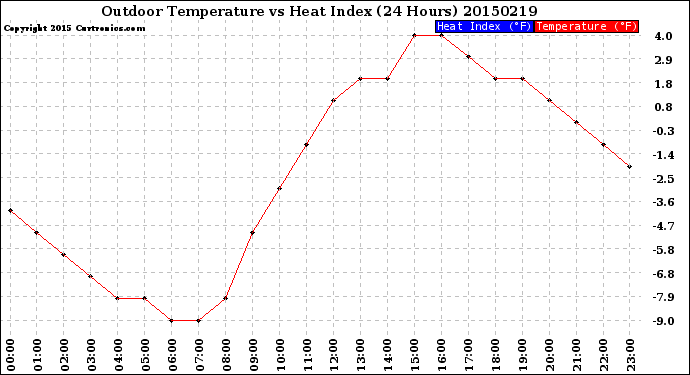 Milwaukee Weather Outdoor Temperature<br>vs Heat Index<br>(24 Hours)