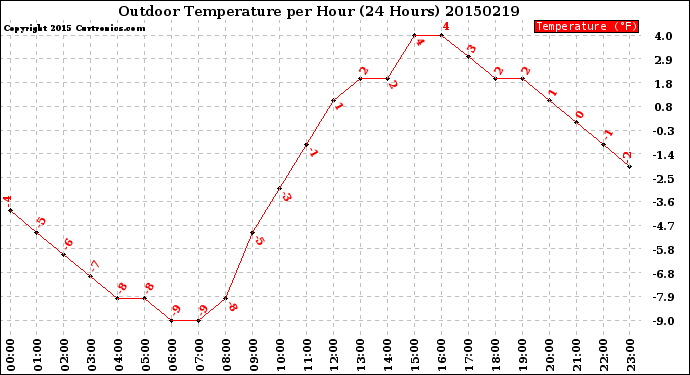Milwaukee Weather Outdoor Temperature<br>per Hour<br>(24 Hours)
