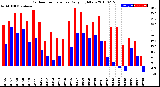 Milwaukee Weather Outdoor Temperature<br>Daily High/Low