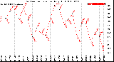 Milwaukee Weather Outdoor Temperature<br>Daily High