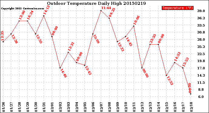 Milwaukee Weather Outdoor Temperature<br>Daily High