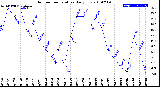 Milwaukee Weather Outdoor Temperature<br>Daily Low