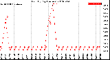 Milwaukee Weather Rain<br>By Day<br>(Inches)