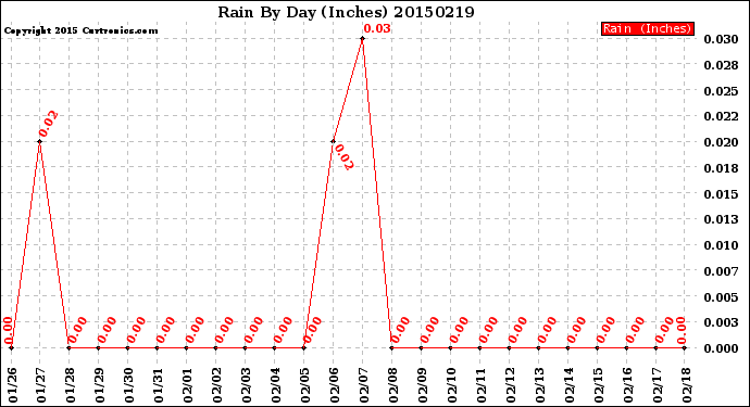 Milwaukee Weather Rain<br>By Day<br>(Inches)
